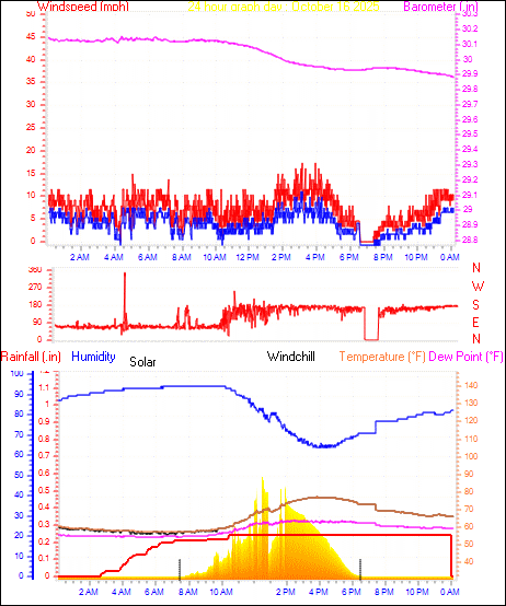 24 Hour Graph for Day 16