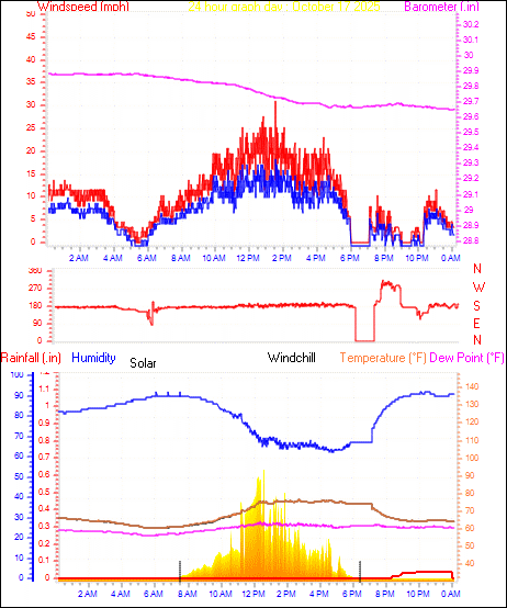 24 Hour Graph for Day 17