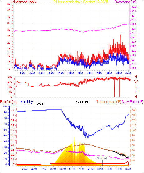24 Hour Graph for Day 18