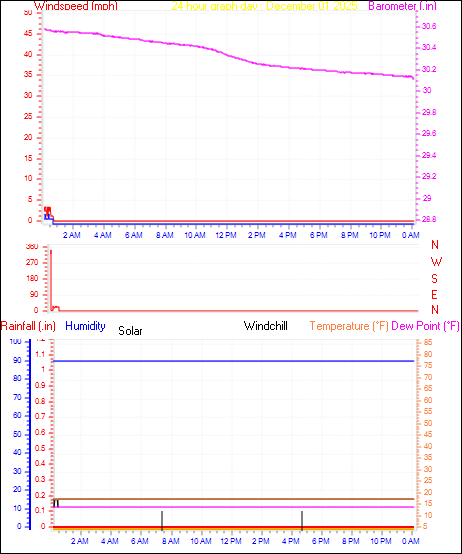 24 Hour Graph for Day 01