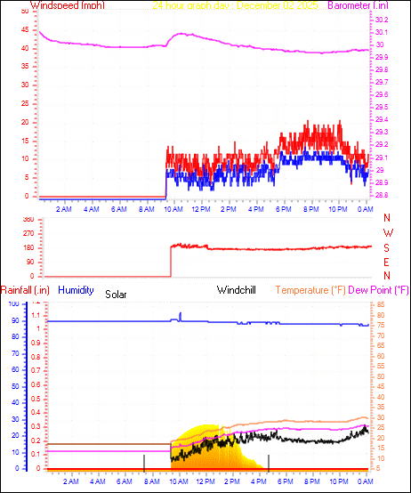 24 Hour Graph for Day 02