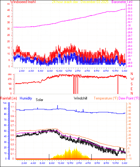 24 Hour Graph for Day 03