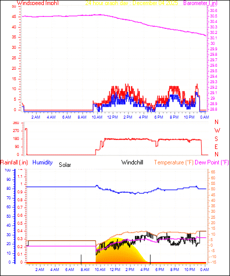 24 Hour Graph for Day 04