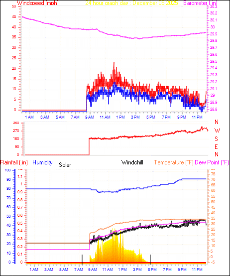 24 Hour Graph for Day 05