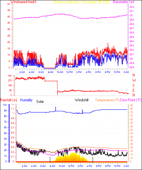 24 Hour Graph for Day 06