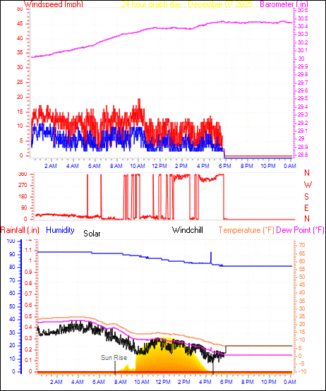 24 Hour Graph for Day 07