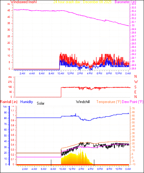 24 Hour Graph for Day 08
