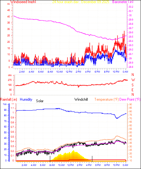 24 Hour Graph for Day 09