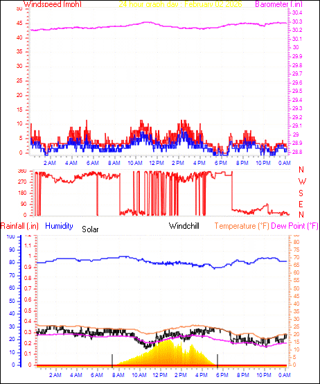 24 Hour Graph for Day 02