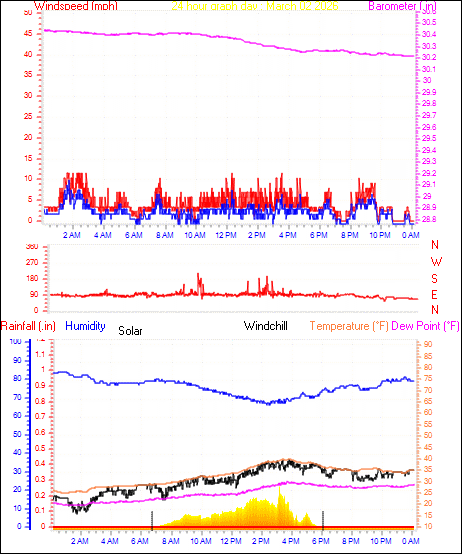 24 Hour Graph for Day 02