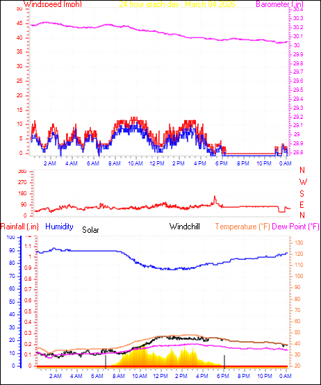 24 Hour Graph for Day 04