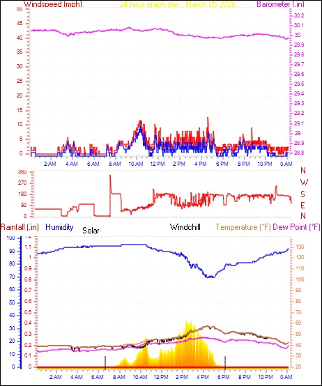 24 Hour Graph for Day 05