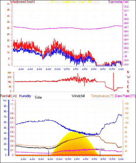 24 Hour Graph for Day 09