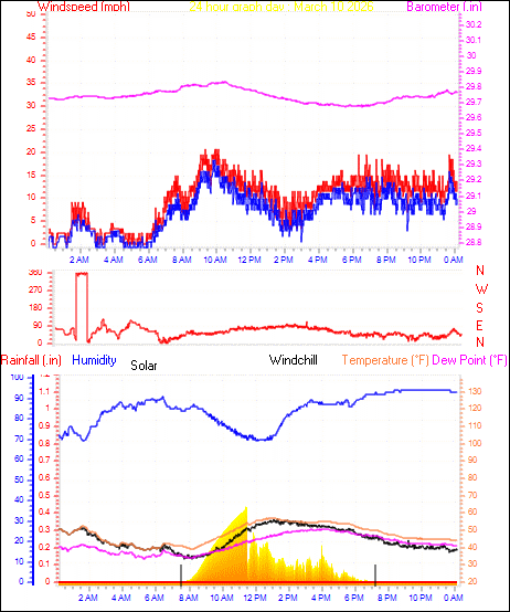 24 Hour Graph for Day 10