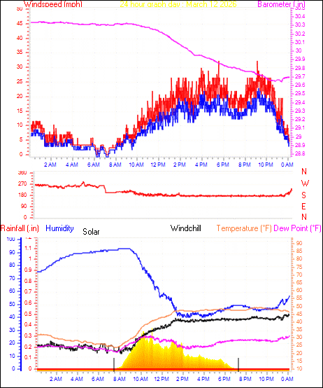 24 Hour Graph for Day 12