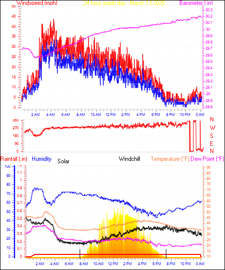 24 Hour Graph for Day 13