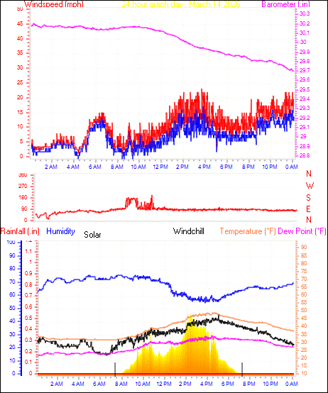 24 Hour Graph for Day 14