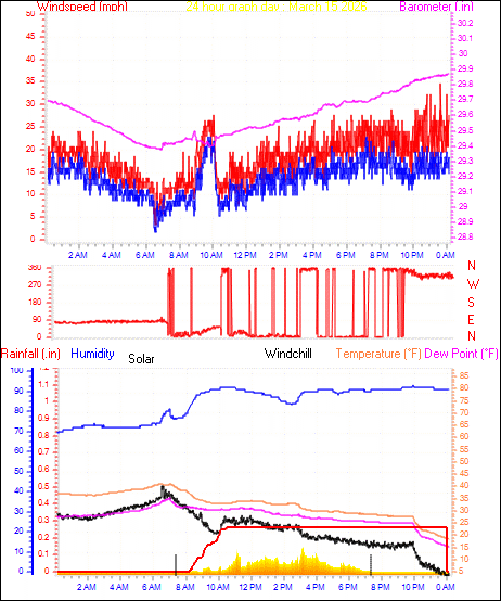 24 Hour Graph for Day 15