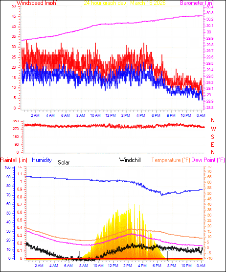 24 Hour Graph for Day 16