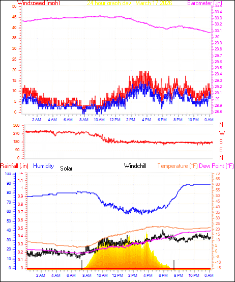 24 Hour Graph for Day 17