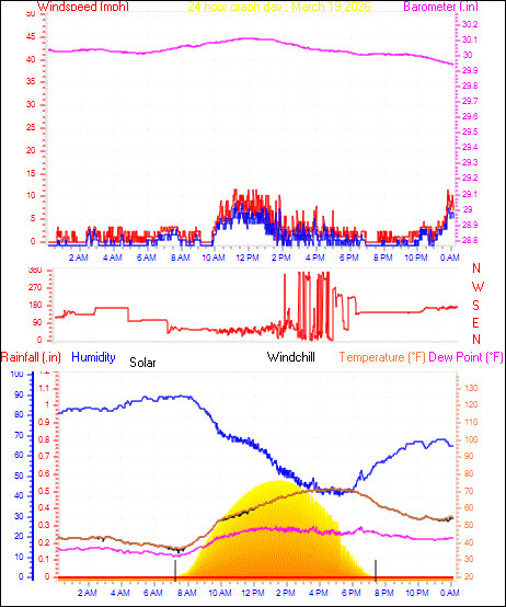 24 Hour Graph for Day 19