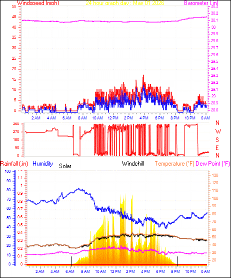 24 Hour Graph for Day 01