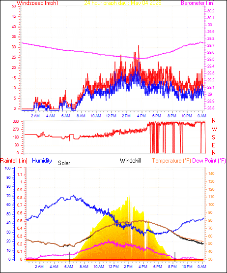 24 Hour Graph for Day 04