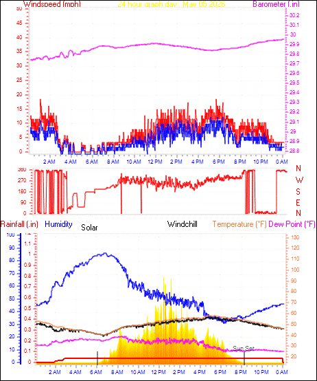 24 Hour Graph for Day 05