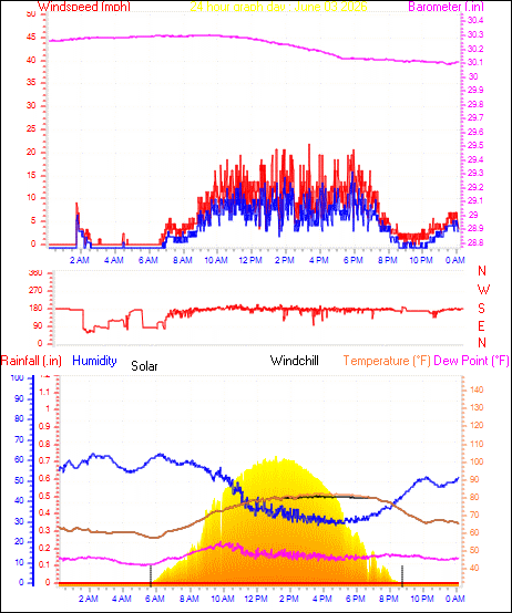 24 Hour Graph for Day 03