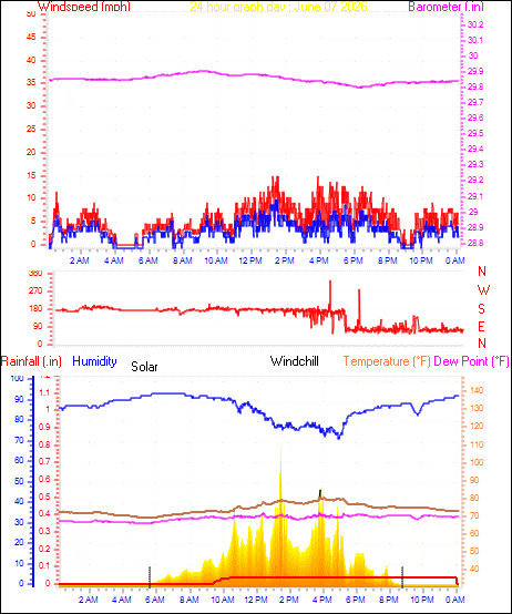 24 Hour Graph for Day 07