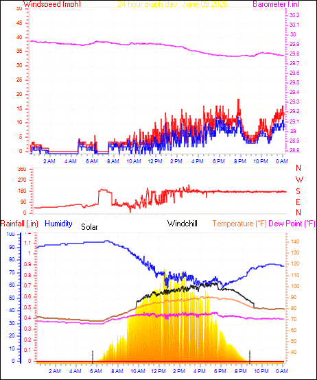 24 Hour Graph for Day 09