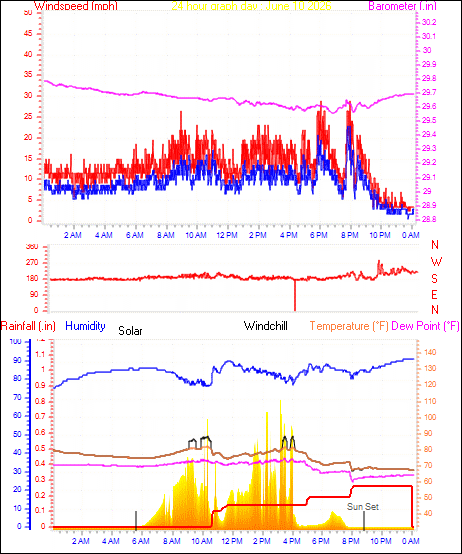 24 Hour Graph for Day 10