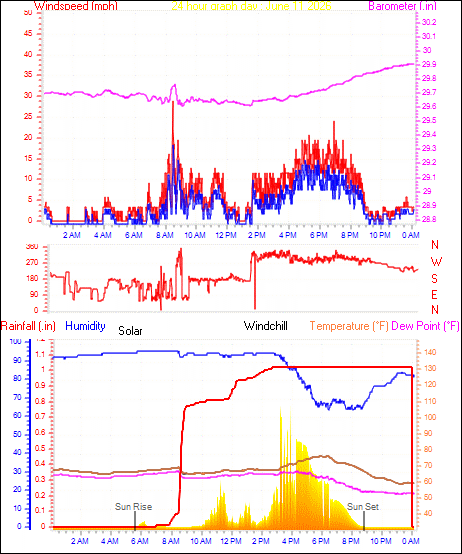 24 Hour Graph for Day 11