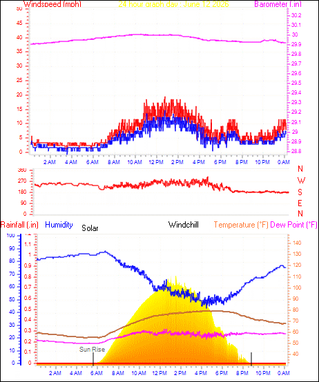 24 Hour Graph for Day 12