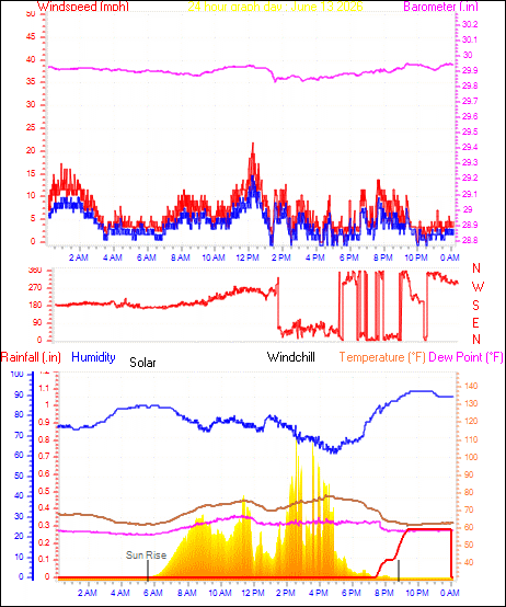 24 Hour Graph for Day 13