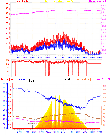 24 Hour Graph for Day 14