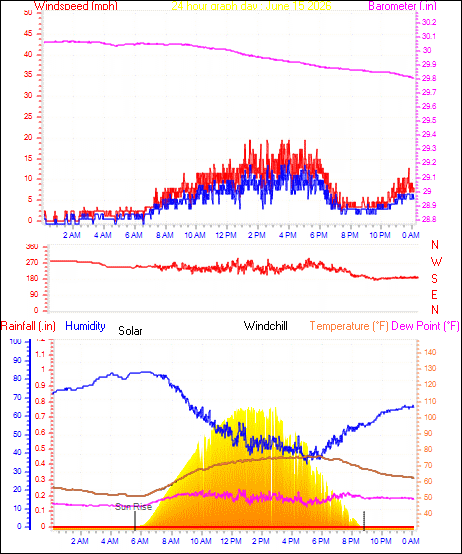 24 Hour Graph for Day 15