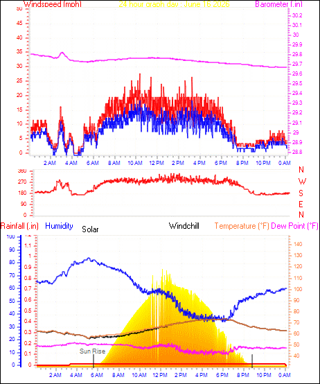 24 Hour Graph for Day 16
