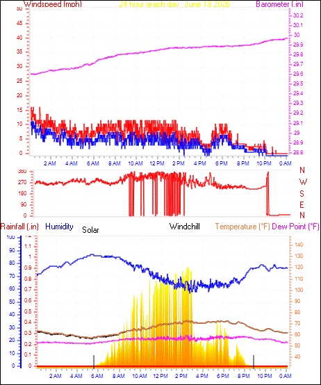 24 Hour Graph for Day 18