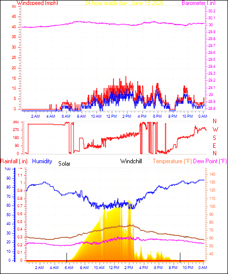 24 Hour Graph for Day 19