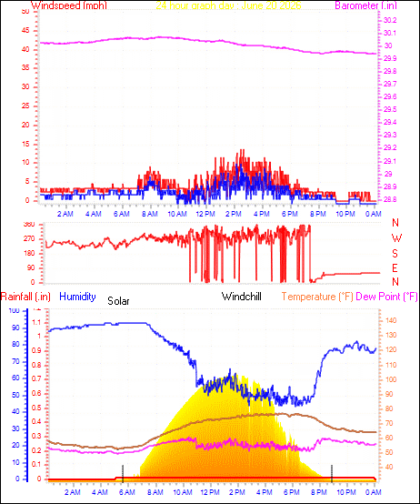 24 Hour Graph for Day 20