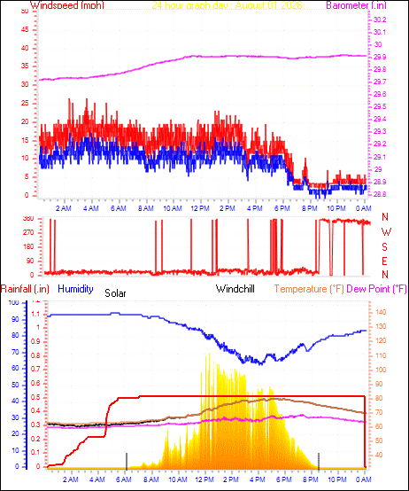 24 Hour Graph for Day 01
