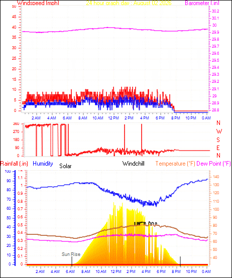 24 Hour Graph for Day 02