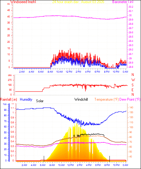 24 Hour Graph for Day 03