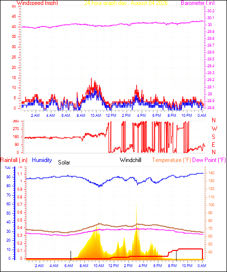 24 Hour Graph for Day 04