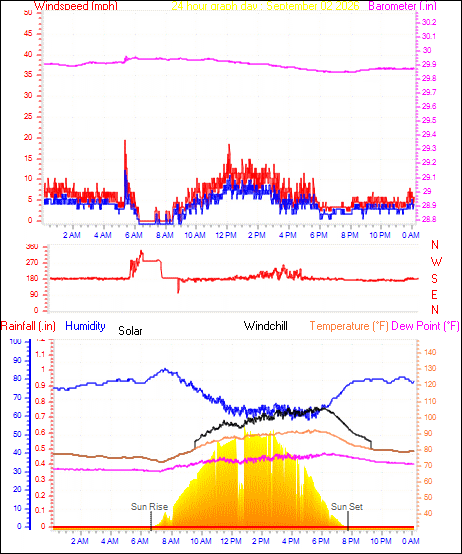 24 Hour Graph for Day 02