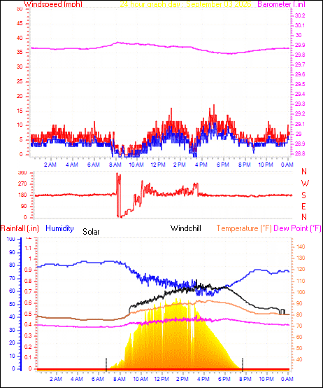 24 Hour Graph for Day 03