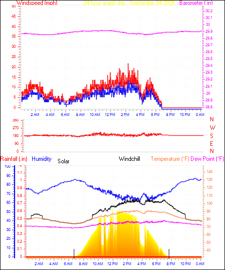 24 Hour Graph for Day 04