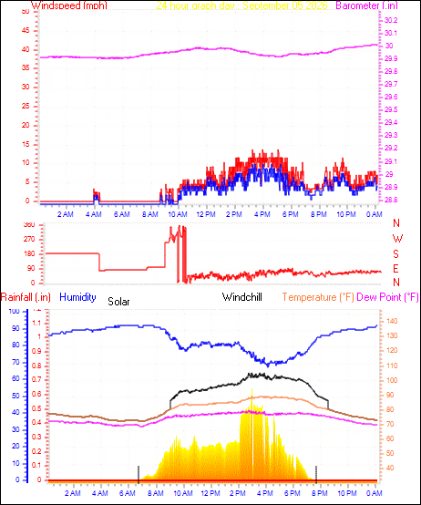 24 Hour Graph for Day 05