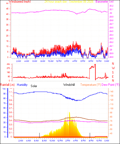 24 Hour Graph for Day 06